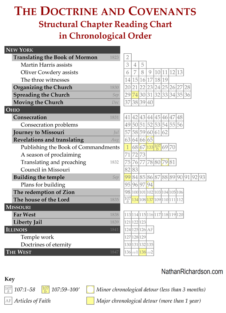 Structural Chapter Reading Chart The Doctrine And Covenants NathanRichardson