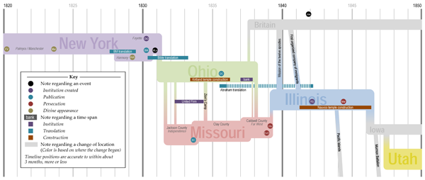 Book Of Mormon Timeline Chart