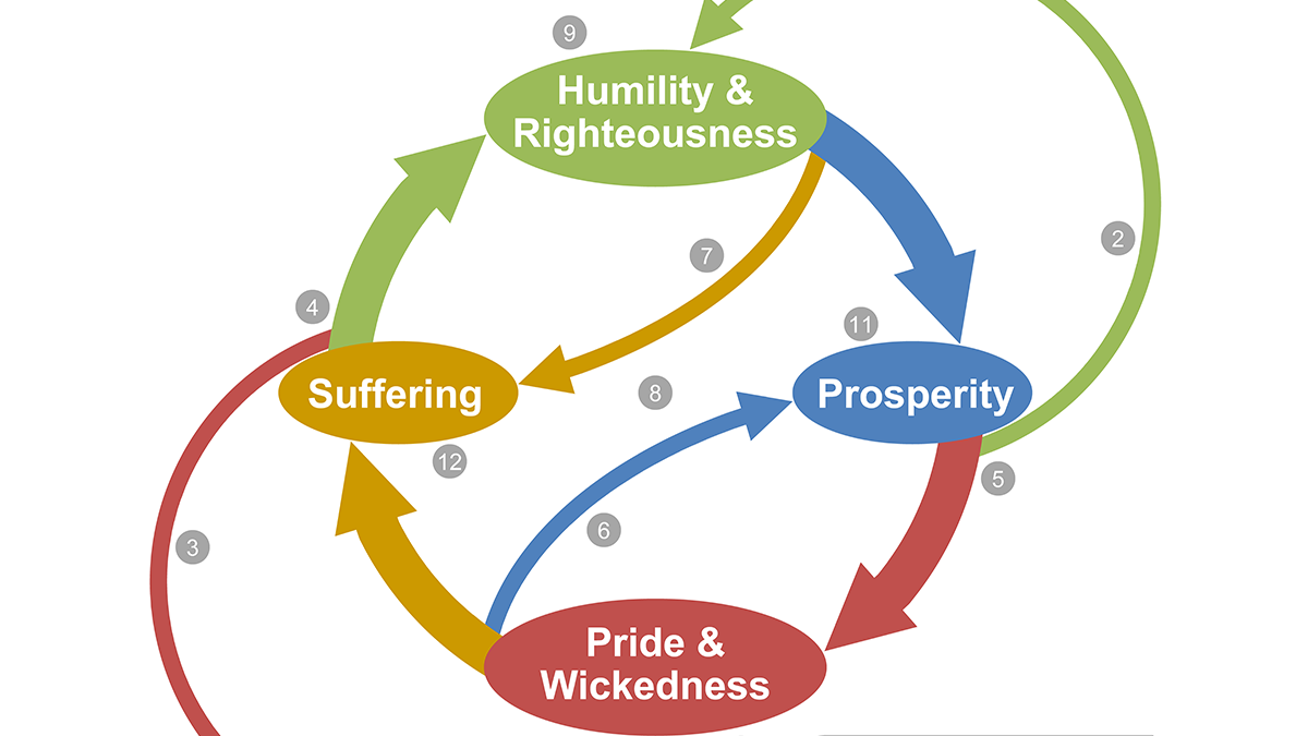 The Humility Cycle: Handout