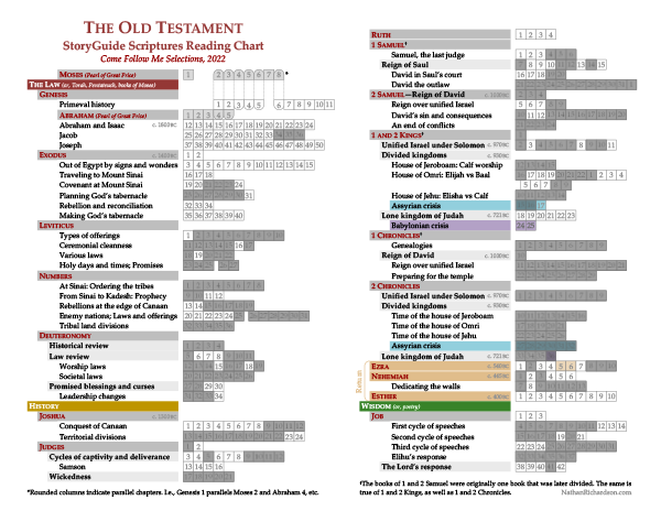 StoryGuide Scriptures Reading Chart, New Testament, Nathan Richardson