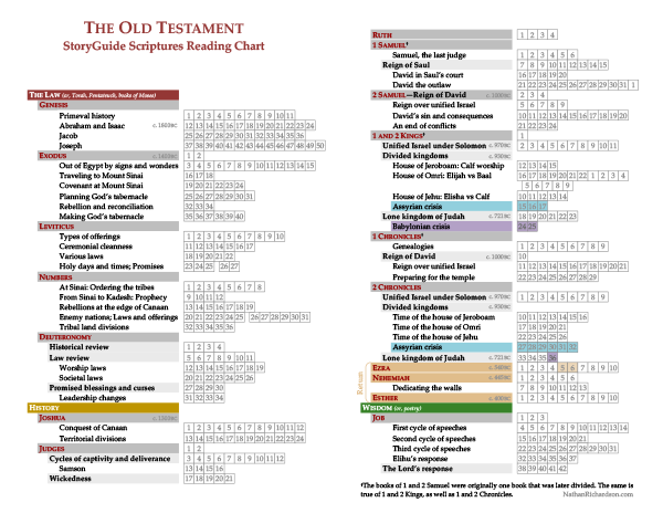 Nathan Richardson, Come Follow Me reading schedule Old Testament 2022