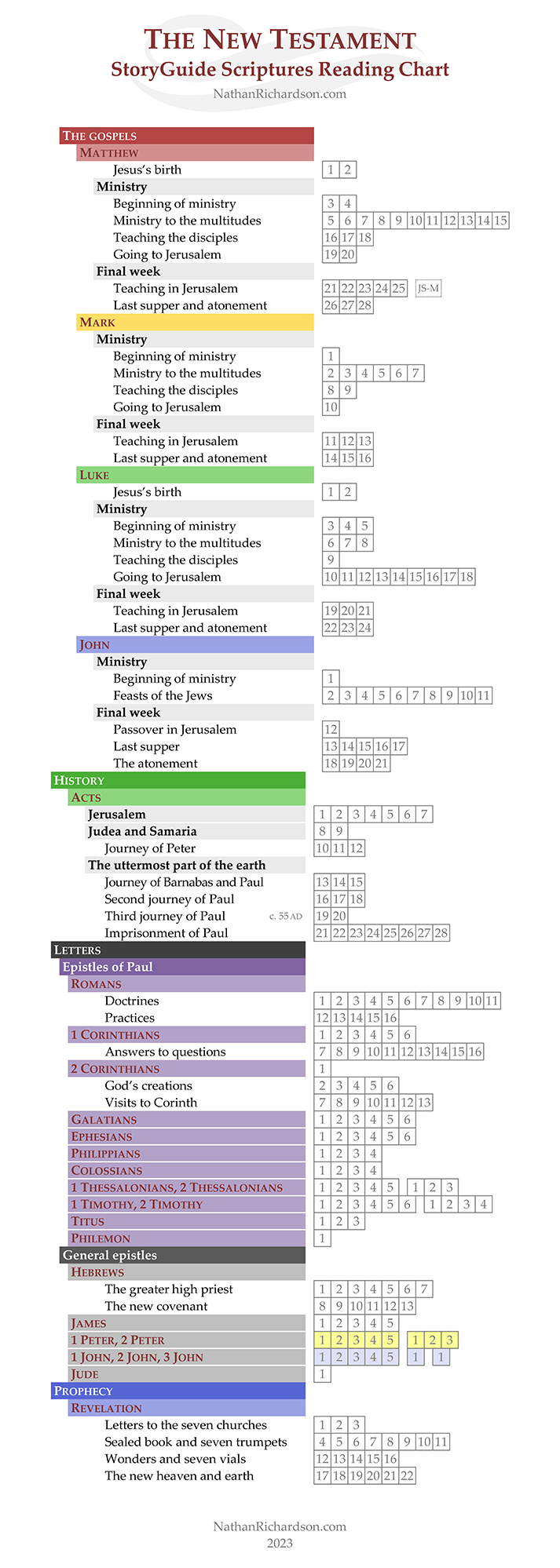 StoryGuide reading chart New Testament