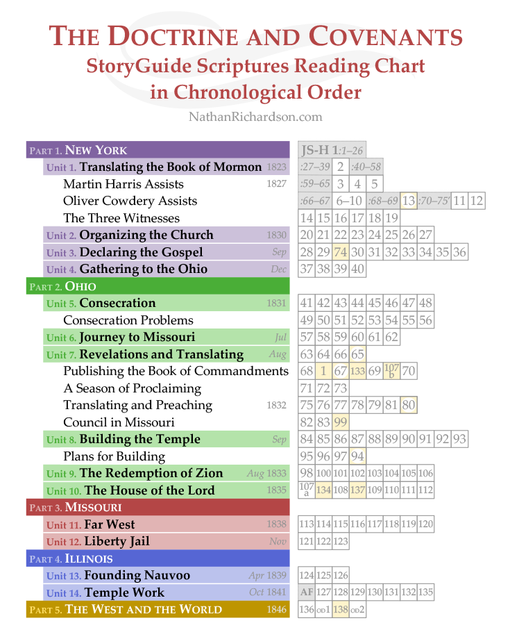 StoryGuide Scriptures reading chart Doctrine and Covenants Chronological, Nathan Richardson NathanRichardson.com