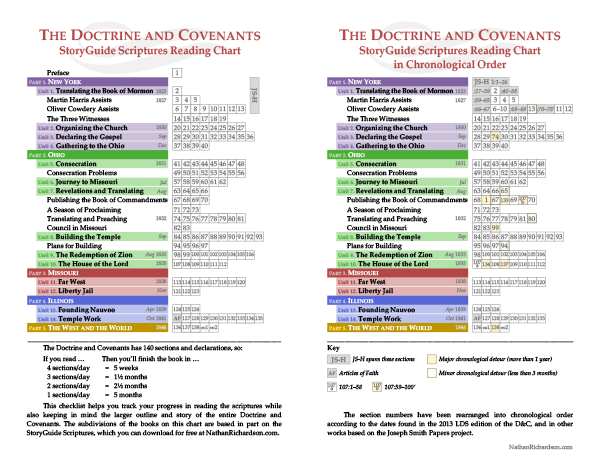 StoryGuide D&C Section TItles and Divisions in a Chronological Reading Checklist, Nathan Richardson NathanRichardson.com