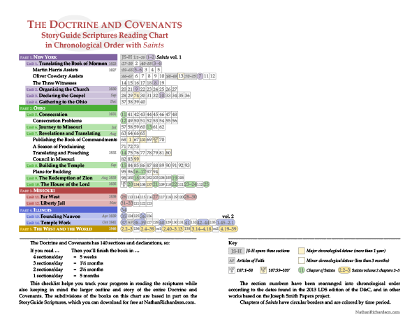 StoryGuide D&C Section TItles and Divisions in a Chronological Reading Checklist, Nathan Richardson NathanRichardson.com